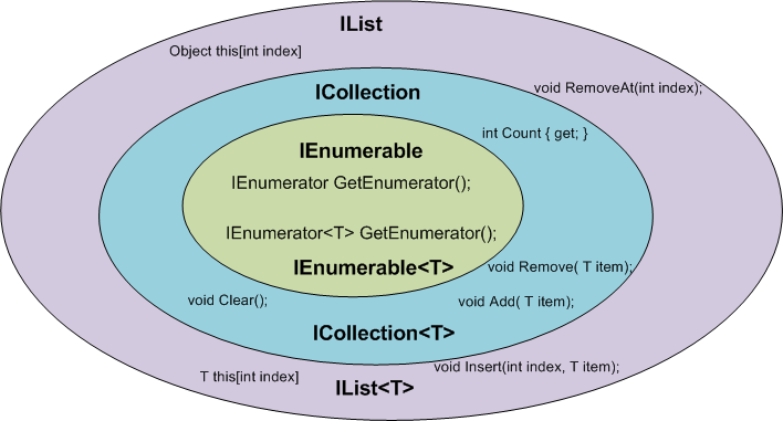 Zeichnung-IEnumerable-ICollection-IList