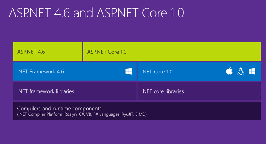 Asp.net core 1.0