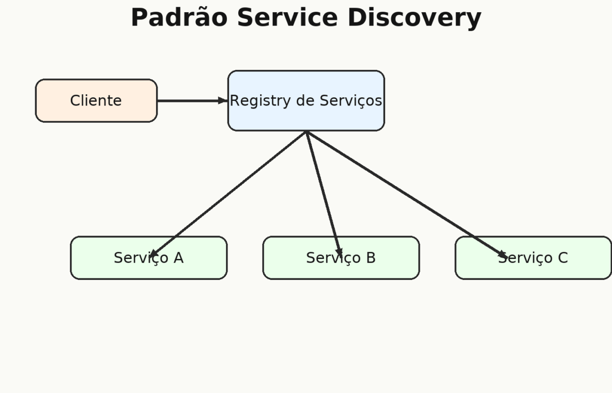 12 Padrões Fundamentais de Microservices: Como aplicar, desafios e ...
