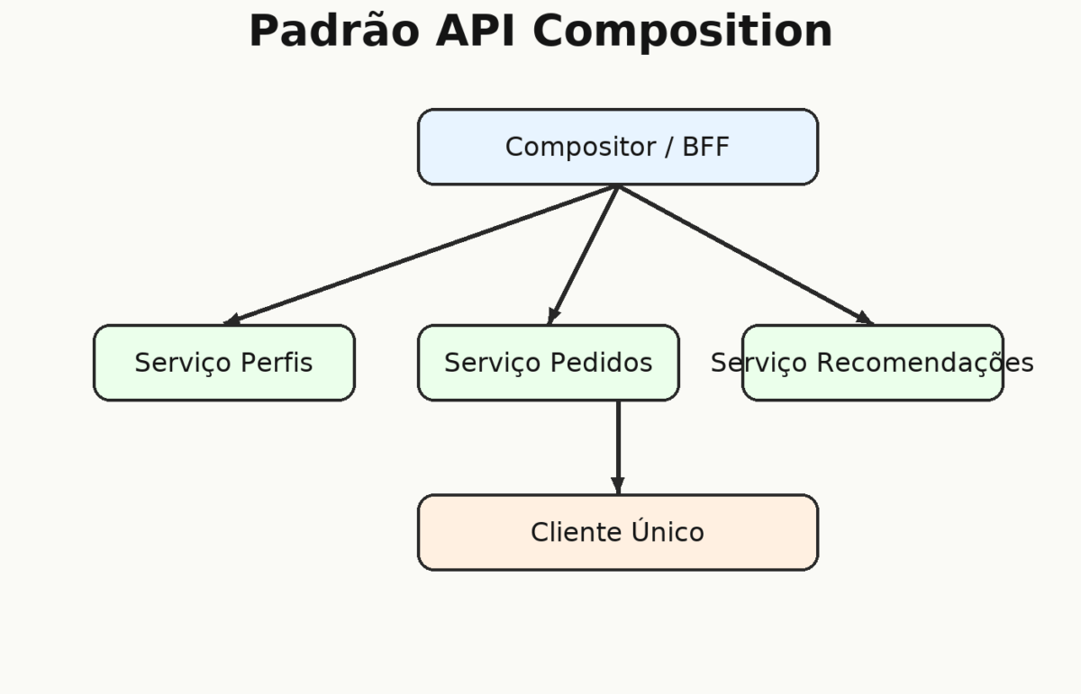 12 Padrões Fundamentais de Microservices: Como aplicar, desafios e ...
